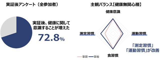 飯塚市におけるPHRサービスを起点とした業種間連携型の健康なまちづくり形成に関する実証事業 結果のお知らせ　～健康無関心層に有意な意識の変化・体重減少の有用性を確認～