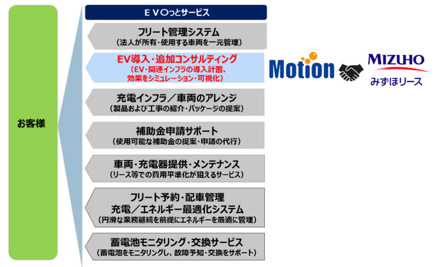 株式会社モーションとのＥＶ導入及び追加コンサルティングのサービス契約締結について