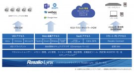ハイパーシンクライアント Resalio Lynx アーキテクチャ ハイパーシンクライアント Resalio Lynx アーキテクチャ