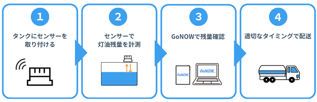 自動発注配送管理システム「GoNOW」長野県補助対象設備に決定