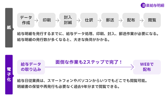 ラクス、　新サービス「楽楽給与明細」を2024年7月1日から販売開始　給与・賞与明細や源泉徴収票の作成・配布作業が2ステップで完了