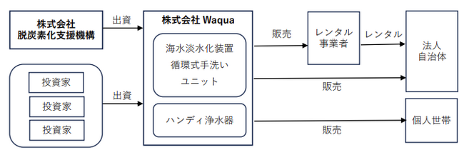 脱炭素化支援機構が株式会社Waquaに対して出資を実行