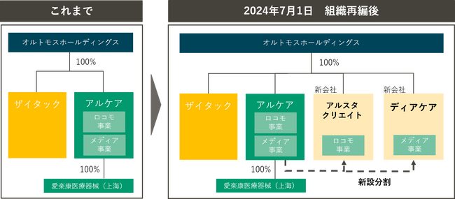 アルケア、ロコモ事業・メディア事業の分社化に伴う新会社を設立