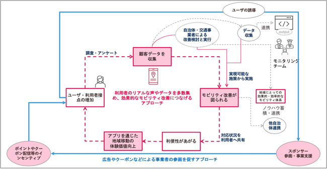 MaaS Tech Japan、地域密着・住民参加型ソリューション「Noluday」をリリース