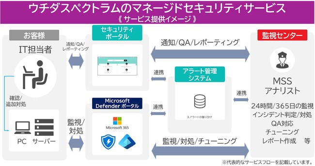 ウチダスペクトラム、Microsoft 365 クラウド環境向け「ウチダスペクトラムのマネージドセキュリティサービス」の提供を開始