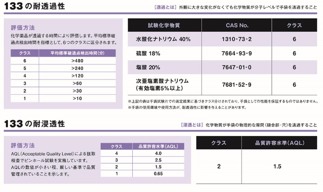 「No.133 塩化ビニール製化学防護手袋」を2024年7月に新発売