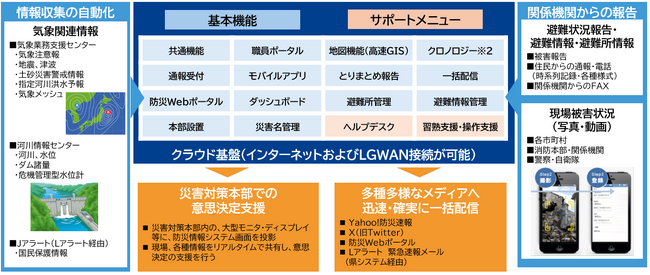 中小規模自治体向けに「地域防災支援システム powered by EYE-BOUSAI」を提供開始　～NTT東日本グループの運用サポートにより、地域の防災DXを推進～