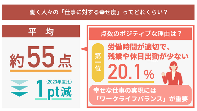 ＜幸せな仕事に関する実態調査＞2024年の「仕事に対する幸せ度」は約55点　働く際に「人手不足」を感じている人は全体で約61%も存在
