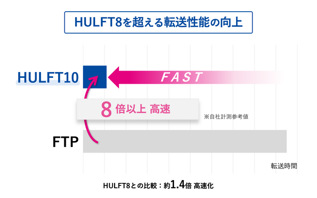 セゾンテクノロジー、FTP比8倍*の転送性能を実現した「HULFT」新バージョンの圧縮方式「Zstandard」先行体験版の提供開始