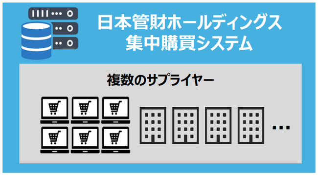 日本管財ホールディングス、「集中購買システム」をグループ主要10社に導入完了
