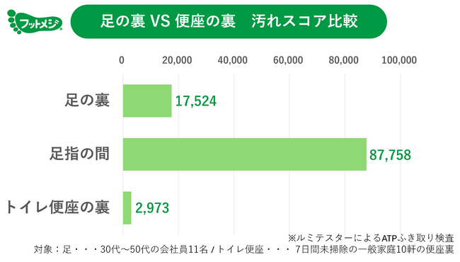 「足の裏 VS 便座の裏」 汚れ比較実験を実施