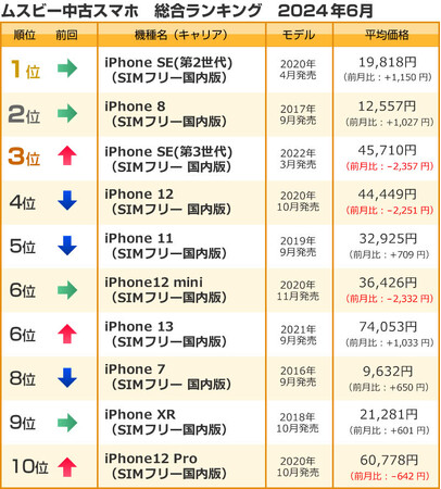 ムスビー／2024年6月の中古スマホ取引数ランキング