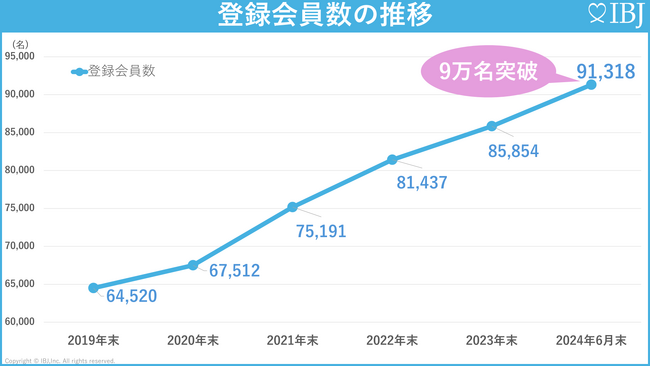 【婚活のIBJ】結婚相談所の会員数がついに『９万名』を突破！出会いの機会が拡大