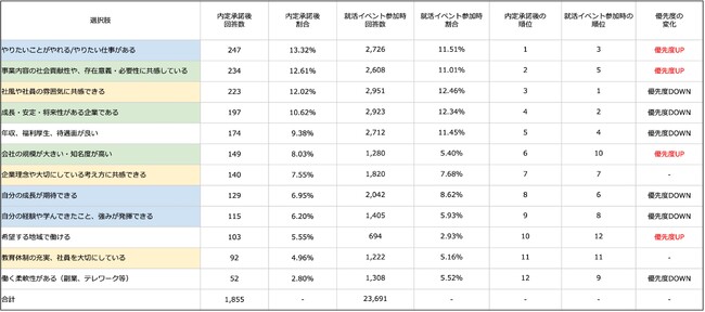 内定承諾時の決め手「やりたいことがやれる/やりたい仕事がある」の回答が最多～25卒学生を対象とした「入社の決め手」に関する調査～