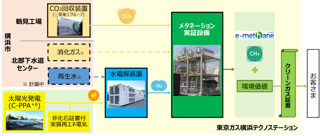 クリーンガス証書制度における「クリーンガス製造設備」の認定取得について　　　　　～e-メタン製造設備として国内初の認定～