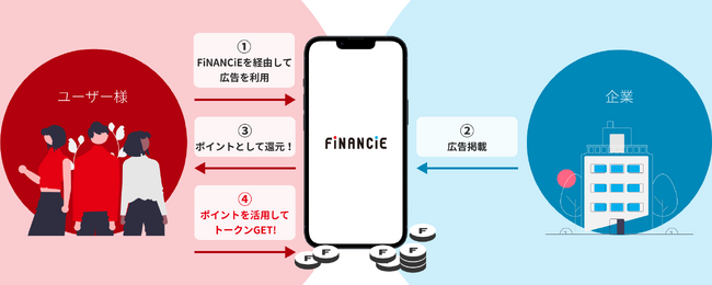 Web3時代におけるトークンプラットフォーム「FiNANCiE」が 