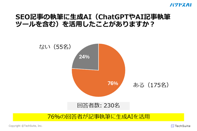 SEO記事執筆への生成AI活用度調査を実施：76%のライターがSEO記事の執筆に生成AIを活用したことがあると回答
