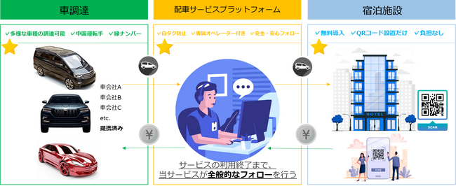 キュリネスの中華圏・観光客向けの新サービス「セルフ配車サービス」が、WHG新宿（新宿ワシントンホテル／ホテルグレイスリー新宿）で7月よりスタート！