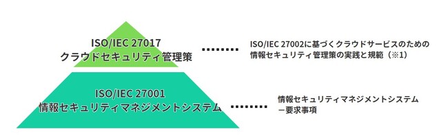 Sotas、ISMSクラウドセキュリティの国際規格「ISO/IEC 27017」の認証を取得