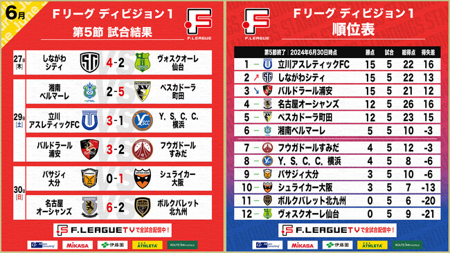3チームが開幕5連勝（立川／しながわ／浦安）第5節 試合結果【Ｆリーグ2024-2025 ディビジョン1】