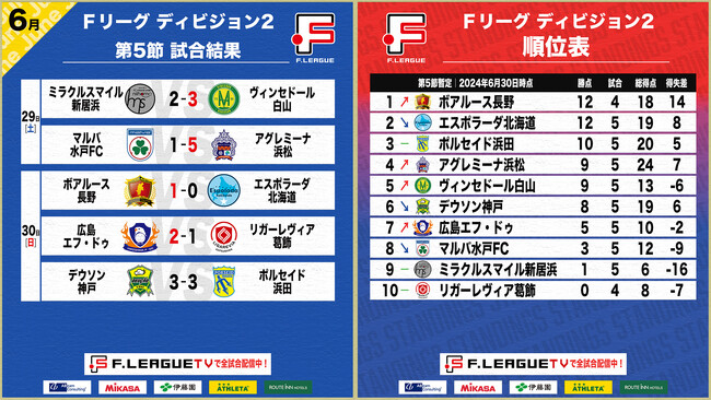 Ｆ２天王山は長野に軍配、開幕4戦全勝！第5節 試合結果【Ｆリーグ2024-2025 ディビジョン2】