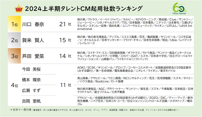 ニホンモニター2024上半期タレントCM起用社数ランキング