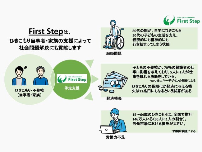 クラウドファンディング目標金額の107%達成！リーフレットを更新し、引きこもり支援を更に強化して参ります