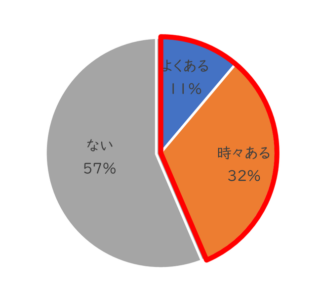 【シャボン玉石けん】人工的な香料による体調不良経験率は過去5 年で連続増加傾向　日用品などの香料で72%が不快な思い、４3%が体調不良を経験