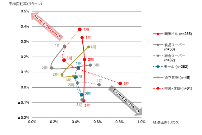【新レポート発行】不動産マーケットリサーチレポートVol.248「J-REITデータを用いた商業施設価格変動の分析」