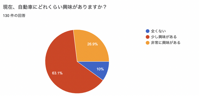 【10代20代の男女130名に聞いた若年層の自動車に関する意識調査】90%が自動車に興味関心あり