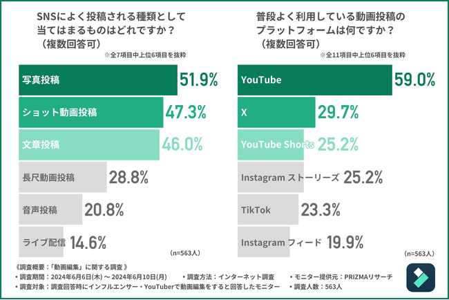 【インフルエンサー・YouTuberに調査】約8割が最低でも週に1回は動画編集を行っている！苦労していることとは？