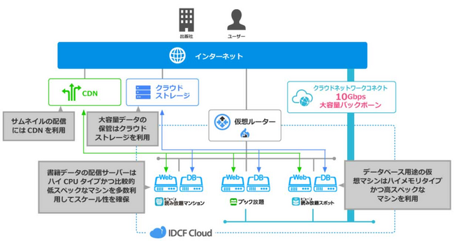 【事例公開】月間2億PVを超える電子書籍読み放題サービス「ブック放題」のインフラとして「IDCFクラウド」を採用