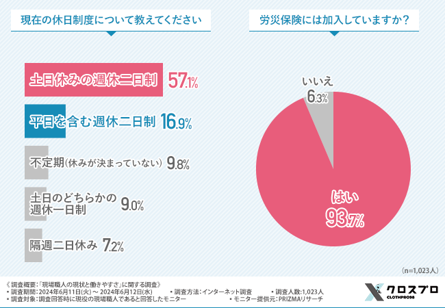 【現場職人の現状と働きやすさに関する調査】近年の変化で感じることは「労働時間の短縮」や「人材の高齢化」