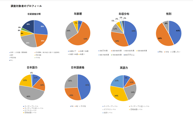 企業の言語別採用ニーズと人気の高い国・地域の人材