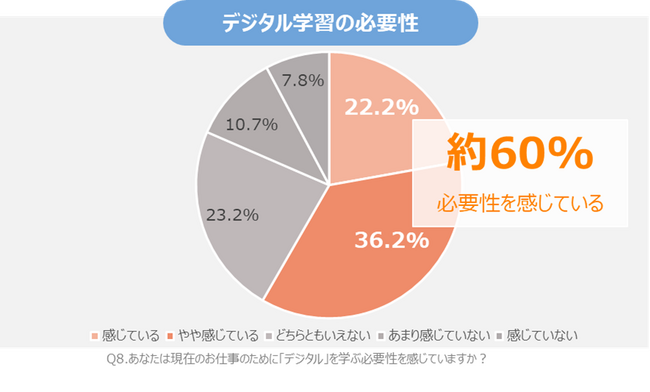【はたらく個人のデジタル学習実態調査2024】2023年度に引き続きはたらく人の約６割が「学んでいない」　学ぶ人を増やすには企業からの学習機会の提供と未来を見据えた学ぶ動機付けが必要