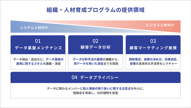 インキュデータ株式会社、企業のデータ活用の自走化に向け、「組織・人材育成プログラム」を本格提供開始