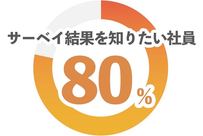 【2,200人に調査】社員の80%がエンゲージメント調査結果の開示を望む、職場の人間関係がエンゲージメントに与える影響とは