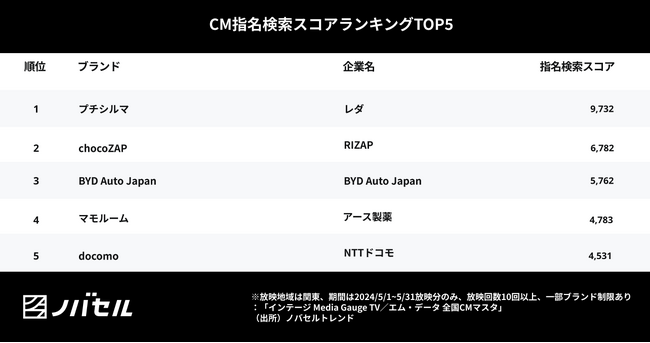 テレビCMをきっかけに季節性商品の指名検索が急増