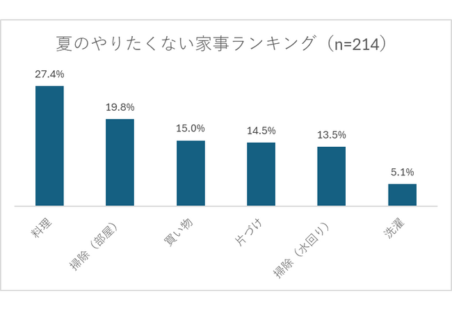 【30～50代女性の「夏のやりたくない家事」についての調査】 最もやりたくない家事は「料理」。部屋や水回りの掃除、片づけは約5割がやりたくないと回答。やる気アップのキーワードは「汗をかかない」