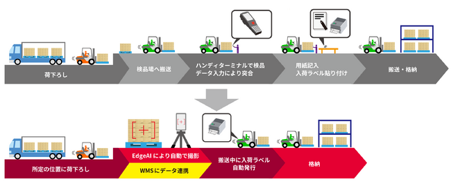 フューチャーアーキテクト、独自開発OCRソリューション「Future EdgeAI」を活用したAI画像検品により入庫業務の自動化を推進