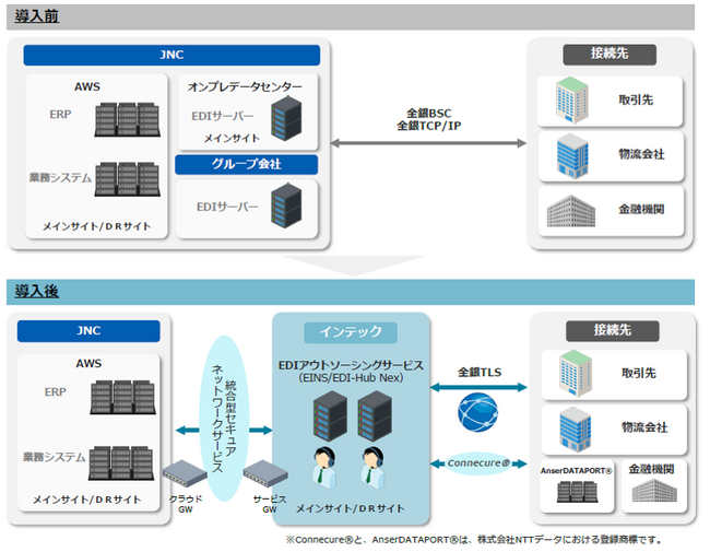 化学メーカーのJNCが、インテックの「EDIアウトソーシングサービス（EINS/EDI-Hub Nex）」を採用