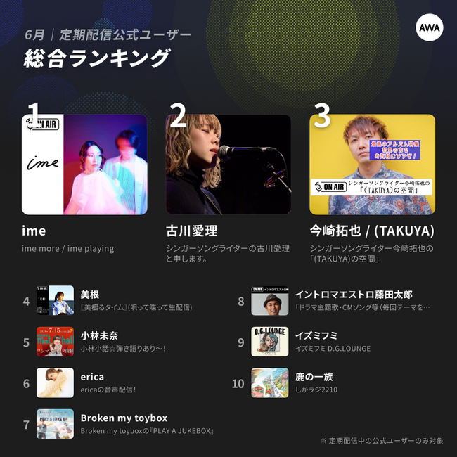 mikerrとTOSHIKI NAGASAWAの2人によるプロジェクト「ime」が2ヶ月連続の1位！～2024年6月の定期配信AWAラウンジランキングを発表～