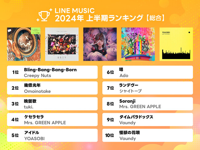 【LINE MUSIC】2024年上半期ランキングを発表！最も再生された楽曲１位はCreepy Nuts「Bling-Bang-Bang-Born」 総合、10代トレンド、BGMで3冠達成