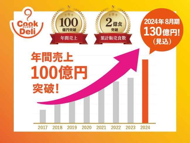 クックデリが累計販売食数2億食、年間売上100億円を突破しました！