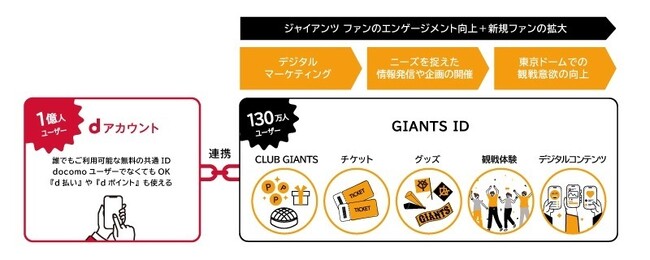 読売新聞社、読売巨人軍、ドコモがGIANTS IDとｄアカウントの連携を開始