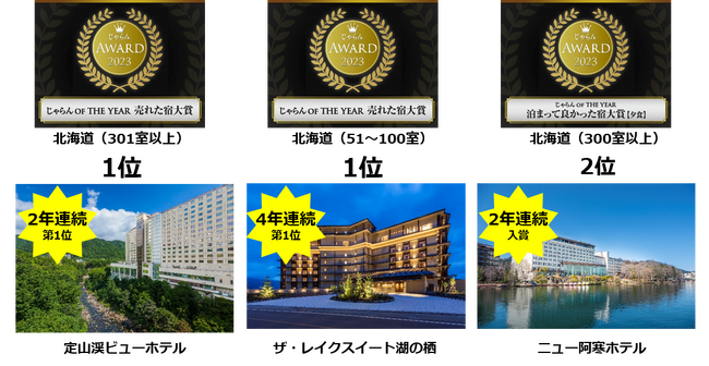 グランベルホテルグループ 北海道エリア3拠点にて「じゃらんアワード2023」の各賞を受賞