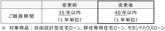 住宅ローンのご融資期間の拡充について