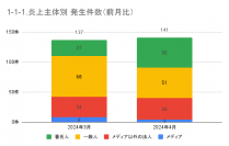4月の炎上分析データ公開！炎上件数、141件（調査対象期間：2024年4月1日～4月30日）
