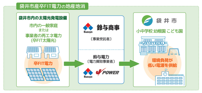 袋井市産卒ＦＩＴ電力の買い取りと袋井市への供給による再生可能エネルギーの地産地消事業の開始について