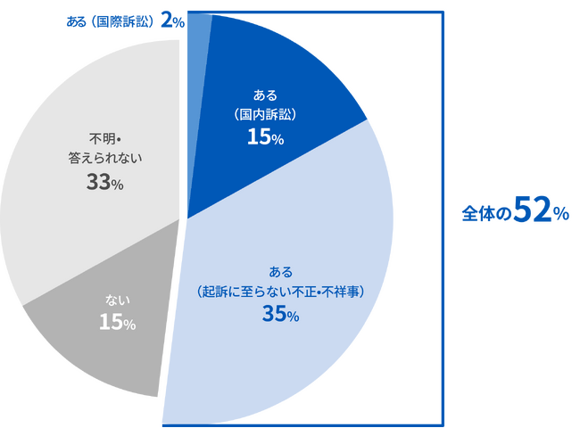 FRONTEOリーガルレポート（2024年春）を公表「有事（不正・不祥事）対応を経験」が回答者の半数超